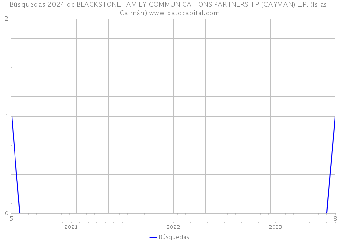 Búsquedas 2024 de BLACKSTONE FAMILY COMMUNICATIONS PARTNERSHIP (CAYMAN) L.P. (Islas Caimán) 