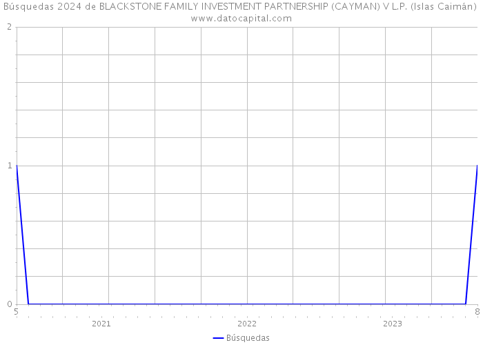 Búsquedas 2024 de BLACKSTONE FAMILY INVESTMENT PARTNERSHIP (CAYMAN) V L.P. (Islas Caimán) 