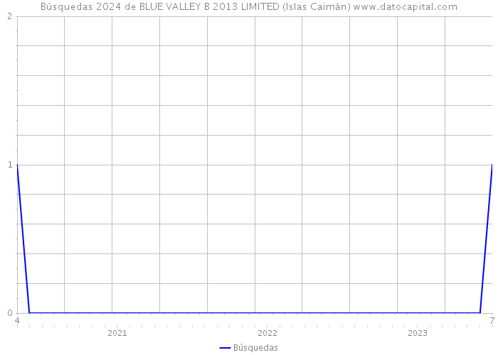 Búsquedas 2024 de BLUE VALLEY B 2013 LIMITED (Islas Caimán) 