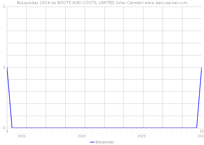 Búsquedas 2024 de BOOTS AND COOTS, LIMITED (Islas Caimán) 