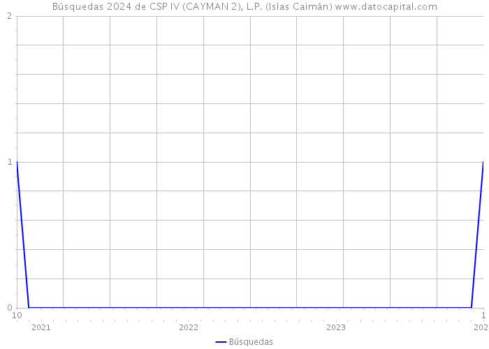 Búsquedas 2024 de CSP IV (CAYMAN 2), L.P. (Islas Caimán) 