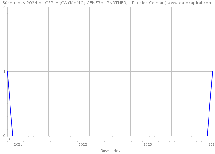 Búsquedas 2024 de CSP IV (CAYMAN 2) GENERAL PARTNER, L.P. (Islas Caimán) 