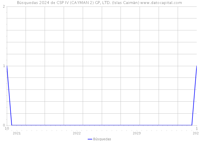 Búsquedas 2024 de CSP IV (CAYMAN 2) GP, LTD. (Islas Caimán) 