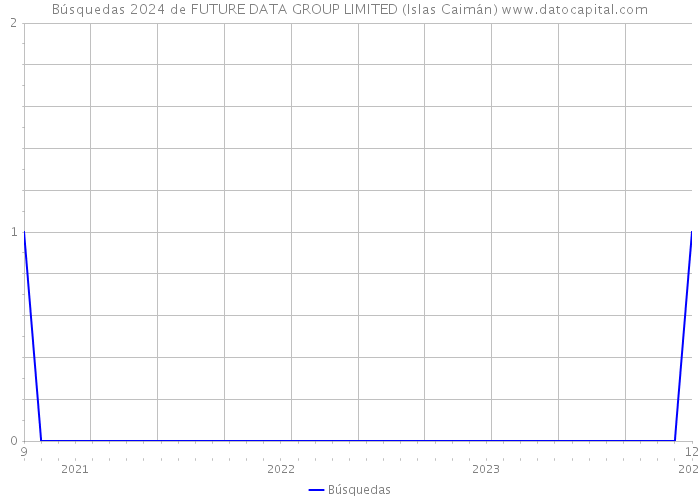Búsquedas 2024 de FUTURE DATA GROUP LIMITED (Islas Caimán) 