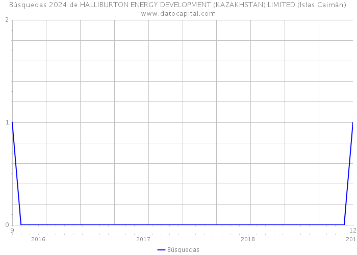 Búsquedas 2024 de HALLIBURTON ENERGY DEVELOPMENT (KAZAKHSTAN) LIMITED (Islas Caimán) 