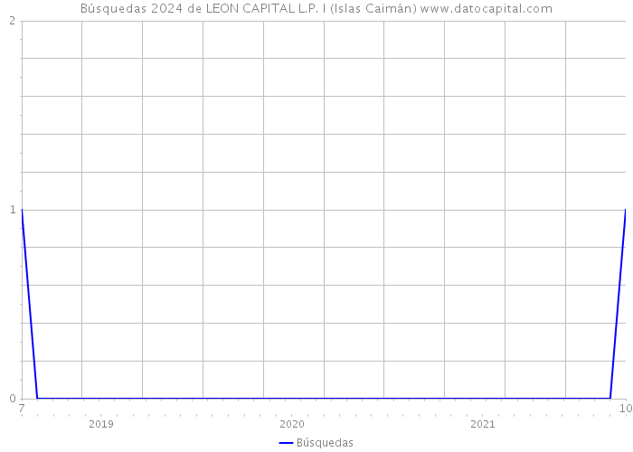 Búsquedas 2024 de LEON CAPITAL L.P. I (Islas Caimán) 