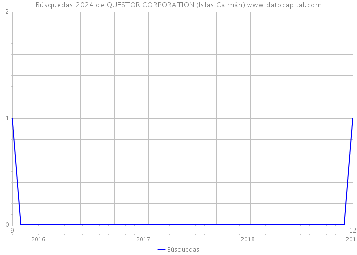 Búsquedas 2024 de QUESTOR CORPORATION (Islas Caimán) 