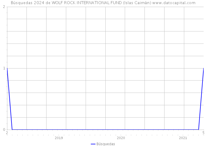 Búsquedas 2024 de WOLF ROCK INTERNATIONAL FUND (Islas Caimán) 