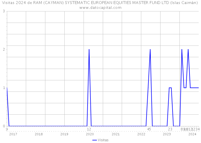 Visitas 2024 de RAM (CAYMAN) SYSTEMATIC EUROPEAN EQUITIES MASTER FUND LTD (Islas Caimán) 