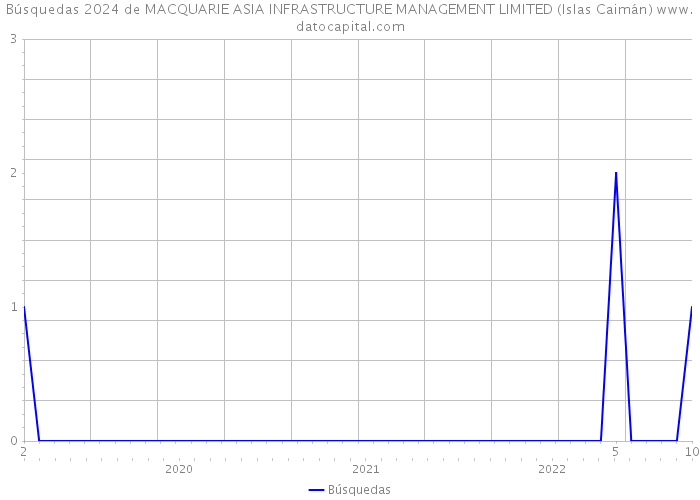 Búsquedas 2024 de MACQUARIE ASIA INFRASTRUCTURE MANAGEMENT LIMITED (Islas Caimán) 