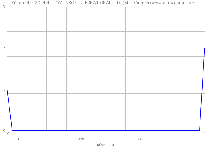 Búsquedas 2024 de TOMLINSON INTERNATIONAL LTD. (Islas Caimán) 