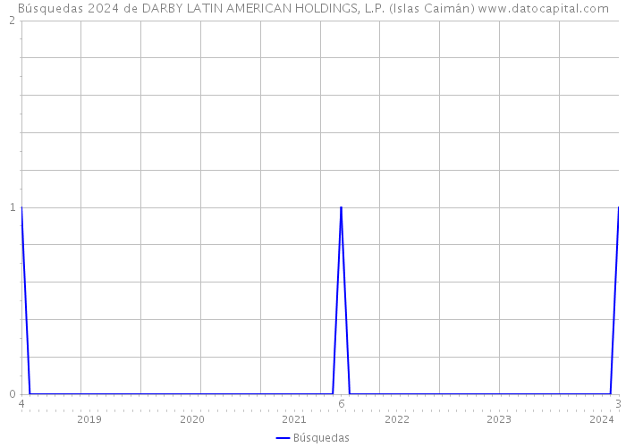 Búsquedas 2024 de DARBY LATIN AMERICAN HOLDINGS, L.P. (Islas Caimán) 