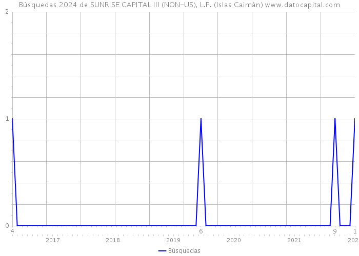 Búsquedas 2024 de SUNRISE CAPITAL III (NON-US), L.P. (Islas Caimán) 