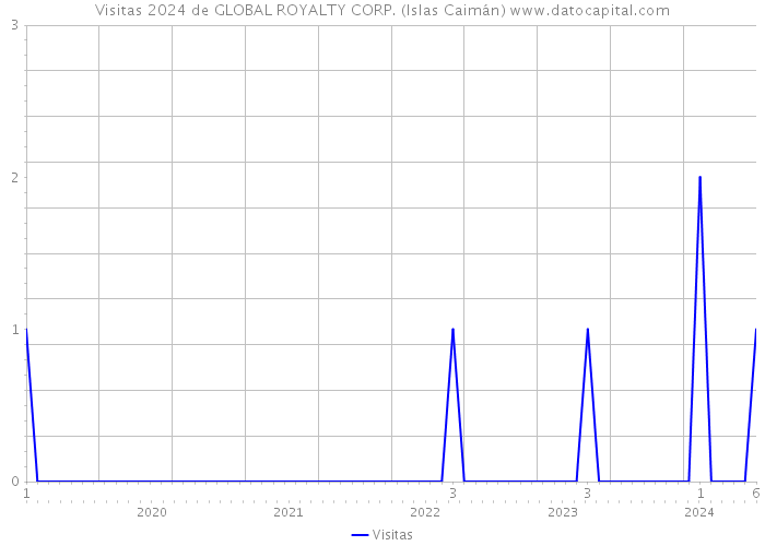Visitas 2024 de GLOBAL ROYALTY CORP. (Islas Caimán) 