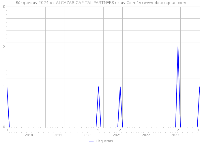 Búsquedas 2024 de ALCAZAR CAPITAL PARTNERS (Islas Caimán) 