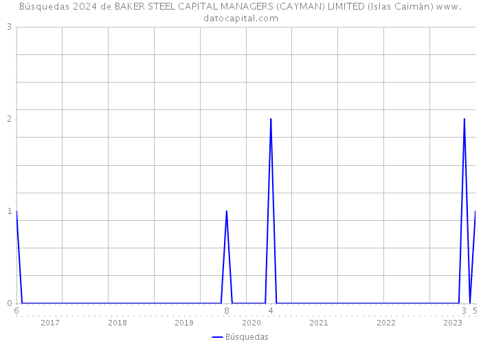 Búsquedas 2024 de BAKER STEEL CAPITAL MANAGERS (CAYMAN) LIMITED (Islas Caimán) 
