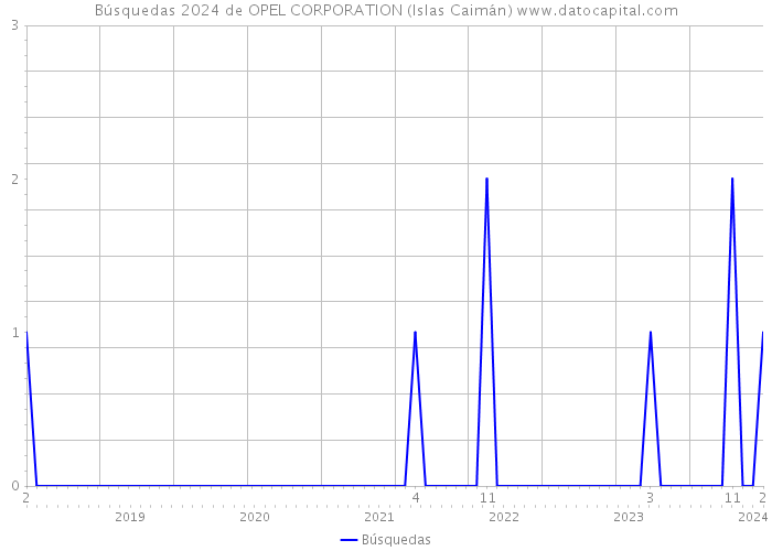 Búsquedas 2024 de OPEL CORPORATION (Islas Caimán) 