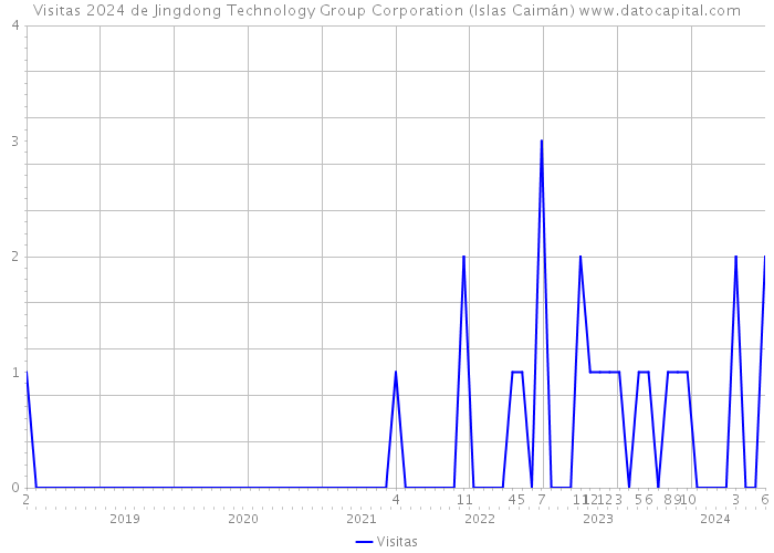 Visitas 2024 de Jingdong Technology Group Corporation (Islas Caimán) 