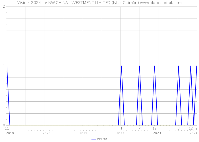 Visitas 2024 de NW CHINA INVESTMENT LIMITED (Islas Caimán) 