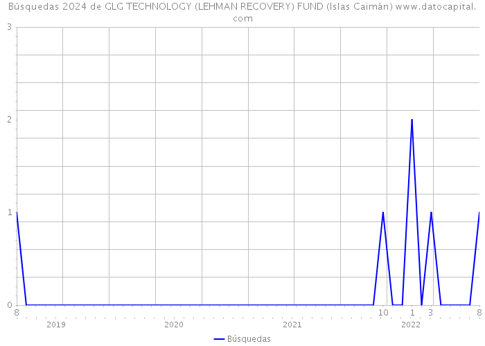 Búsquedas 2024 de GLG TECHNOLOGY (LEHMAN RECOVERY) FUND (Islas Caimán) 