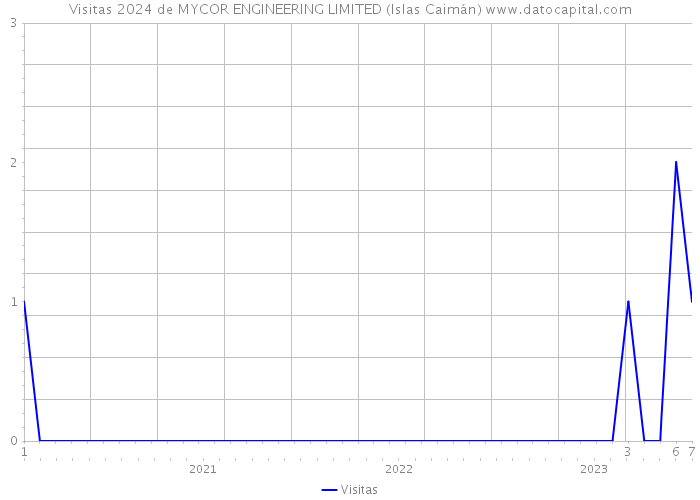 Visitas 2024 de MYCOR ENGINEERING LIMITED (Islas Caimán) 