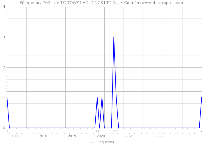 Búsquedas 2024 de TC TOWER HOLDINGS LTD (Islas Caimán) 