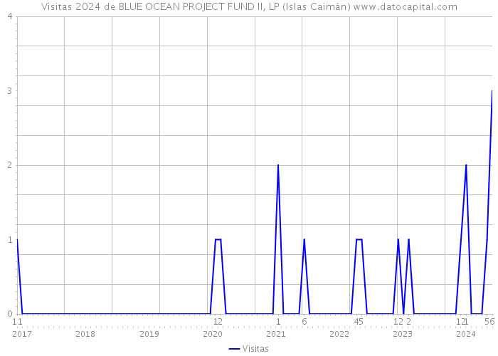 Visitas 2024 de BLUE OCEAN PROJECT FUND II, LP (Islas Caimán) 