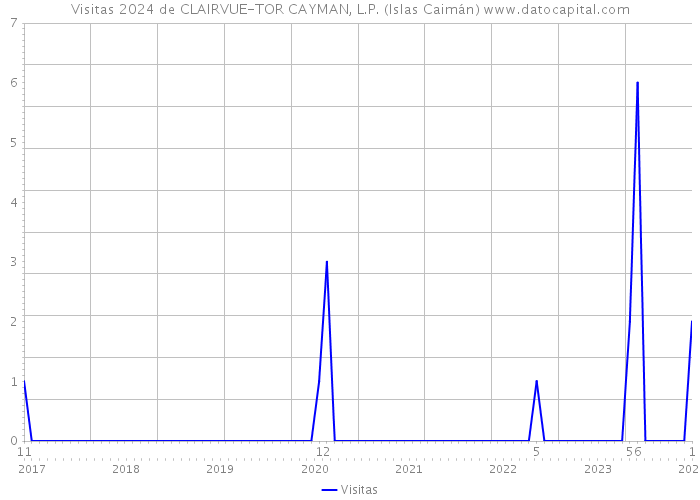 Visitas 2024 de CLAIRVUE-TOR CAYMAN, L.P. (Islas Caimán) 