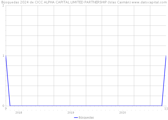 Búsquedas 2024 de CICC ALPHA CAPITAL LIMITED PARTNERSHIP (Islas Caimán) 