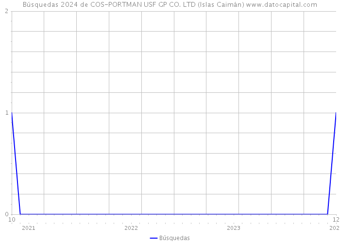 Búsquedas 2024 de COS-PORTMAN USF GP CO. LTD (Islas Caimán) 