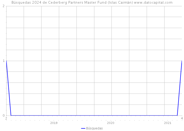 Búsquedas 2024 de Cederberg Partners Master Fund (Islas Caimán) 