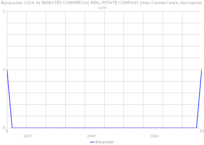 Búsquedas 2024 de EMIRATES COMMERCIAL REAL ESTATE COMPANY (Islas Caimán) 