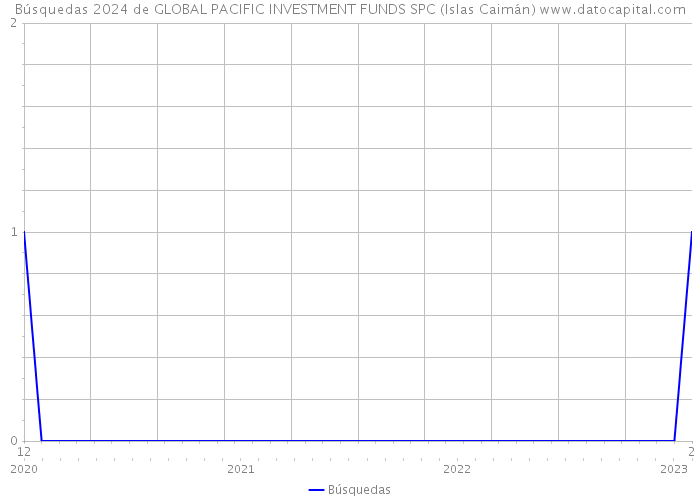 Búsquedas 2024 de GLOBAL PACIFIC INVESTMENT FUNDS SPC (Islas Caimán) 