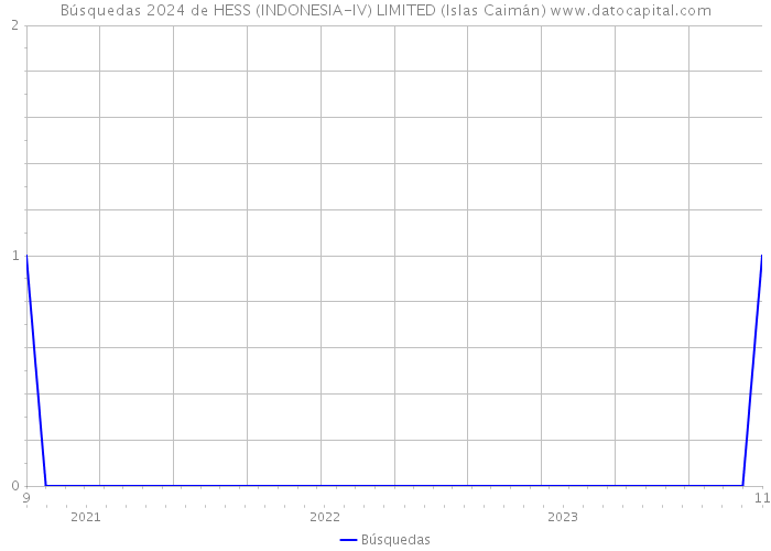 Búsquedas 2024 de HESS (INDONESIA-IV) LIMITED (Islas Caimán) 