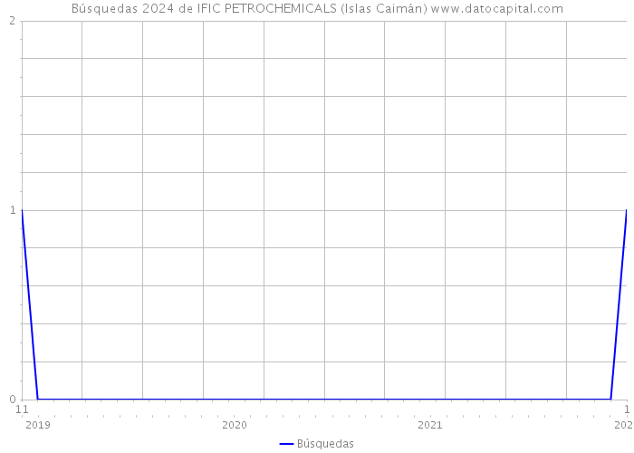 Búsquedas 2024 de IFIC PETROCHEMICALS (Islas Caimán) 