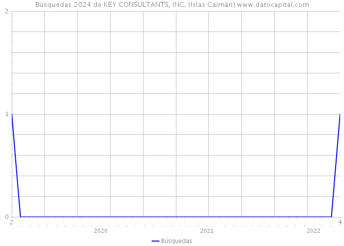 Búsquedas 2024 de KEY CONSULTANTS, INC. (Islas Caimán) 