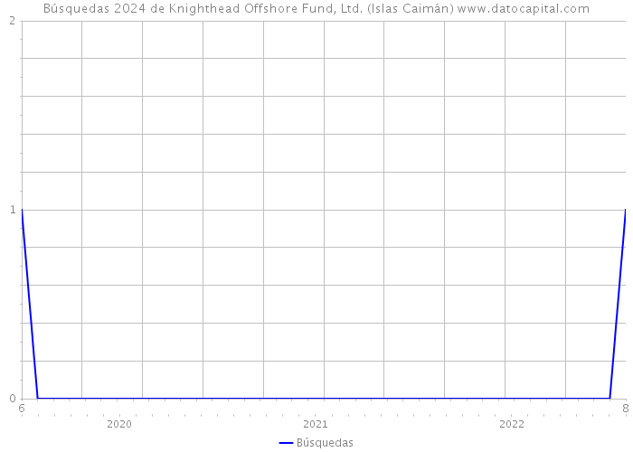 Búsquedas 2024 de Knighthead Offshore Fund, Ltd. (Islas Caimán) 