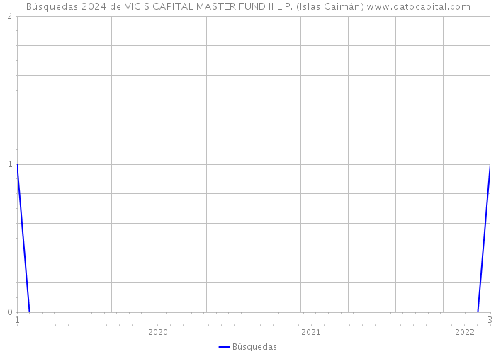 Búsquedas 2024 de VICIS CAPITAL MASTER FUND II L.P. (Islas Caimán) 