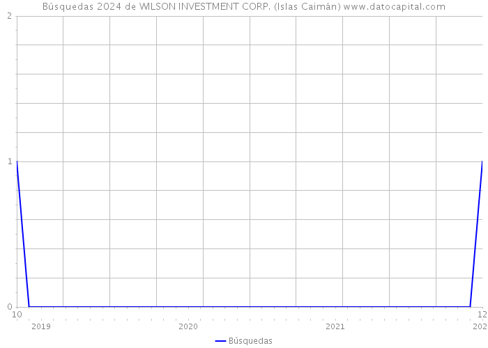 Búsquedas 2024 de WILSON INVESTMENT CORP. (Islas Caimán) 