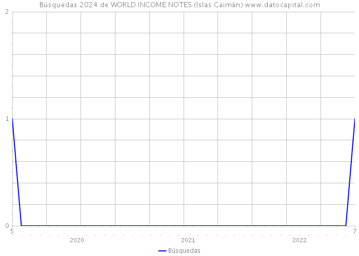 Búsquedas 2024 de WORLD INCOME NOTES (Islas Caimán) 