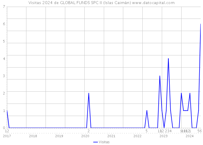 Visitas 2024 de GLOBAL FUNDS SPC II (Islas Caimán) 