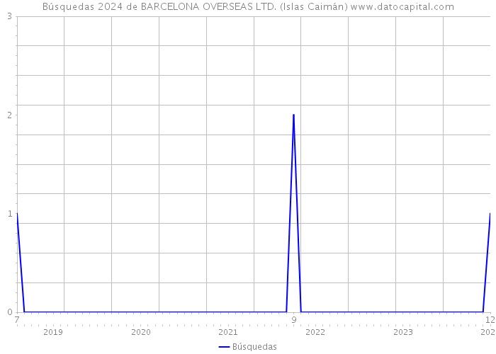 Búsquedas 2024 de BARCELONA OVERSEAS LTD. (Islas Caimán) 