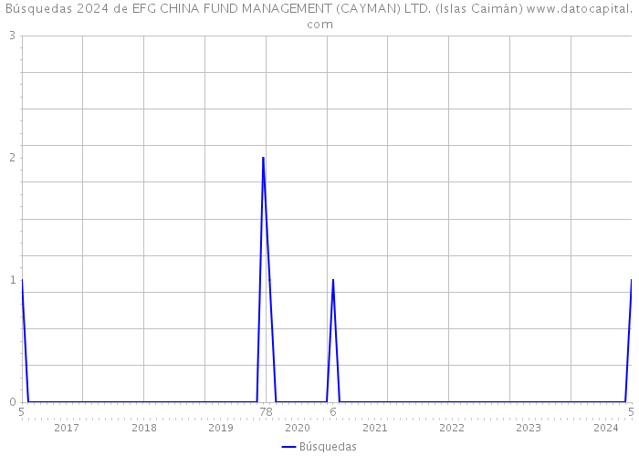 Búsquedas 2024 de EFG CHINA FUND MANAGEMENT (CAYMAN) LTD. (Islas Caimán) 