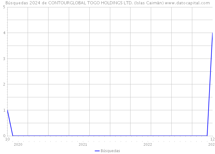 Búsquedas 2024 de CONTOURGLOBAL TOGO HOLDINGS LTD. (Islas Caimán) 