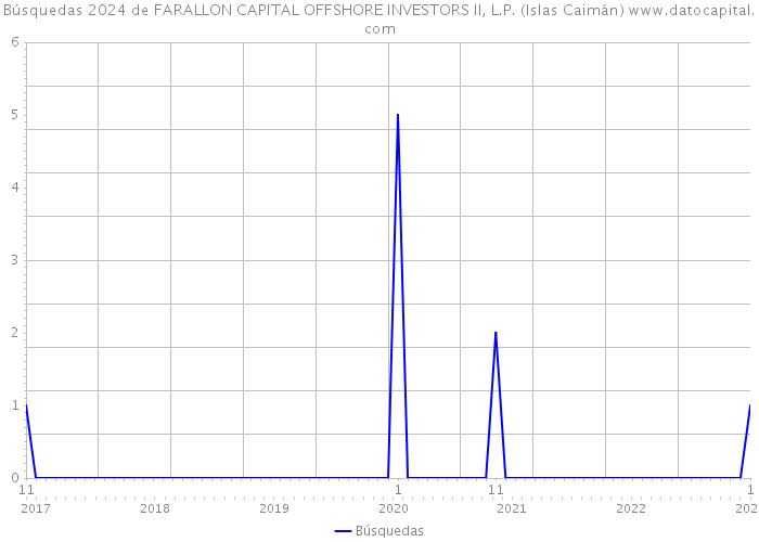 Búsquedas 2024 de FARALLON CAPITAL OFFSHORE INVESTORS II, L.P. (Islas Caimán) 