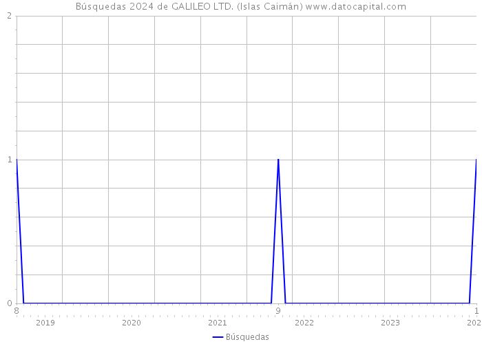Búsquedas 2024 de GALILEO LTD. (Islas Caimán) 