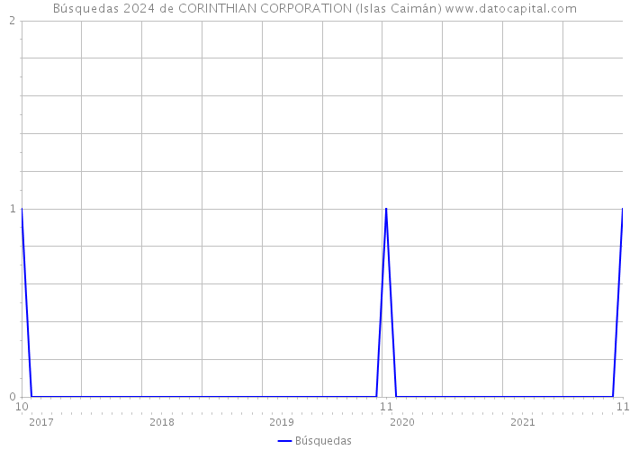 Búsquedas 2024 de CORINTHIAN CORPORATION (Islas Caimán) 