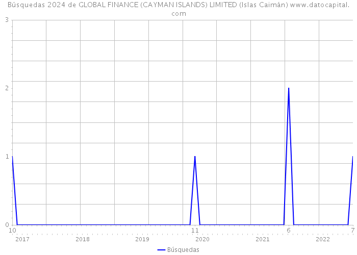 Búsquedas 2024 de GLOBAL FINANCE (CAYMAN ISLANDS) LIMITED (Islas Caimán) 