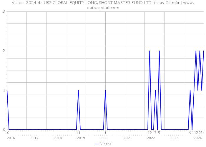 Visitas 2024 de UBS GLOBAL EQUITY LONG/SHORT MASTER FUND LTD. (Islas Caimán) 