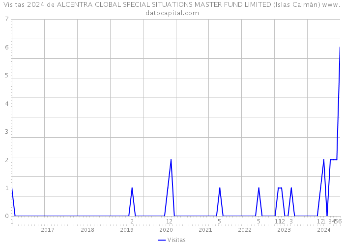 Visitas 2024 de ALCENTRA GLOBAL SPECIAL SITUATIONS MASTER FUND LIMITED (Islas Caimán) 